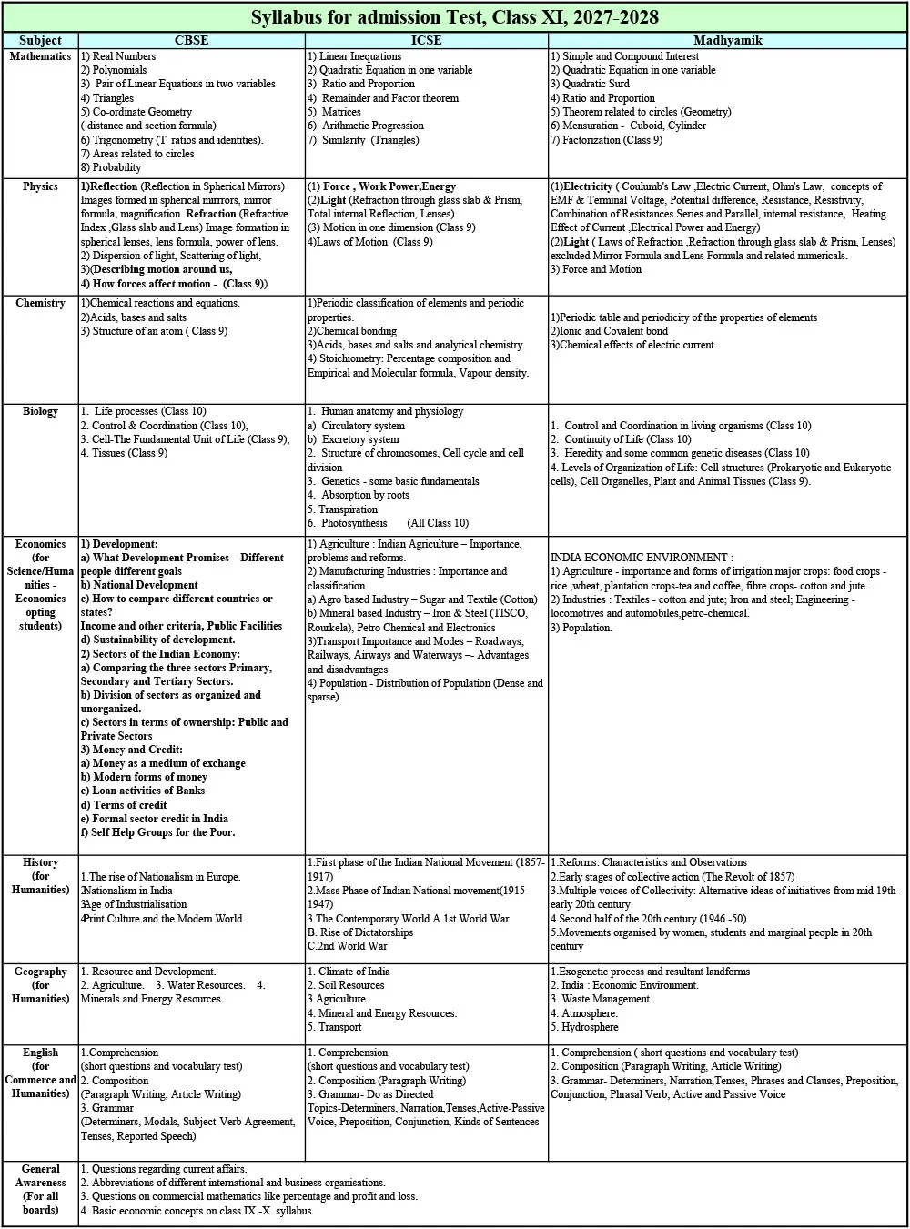 Syllabus for Assessment, Class-XI, 2027-28